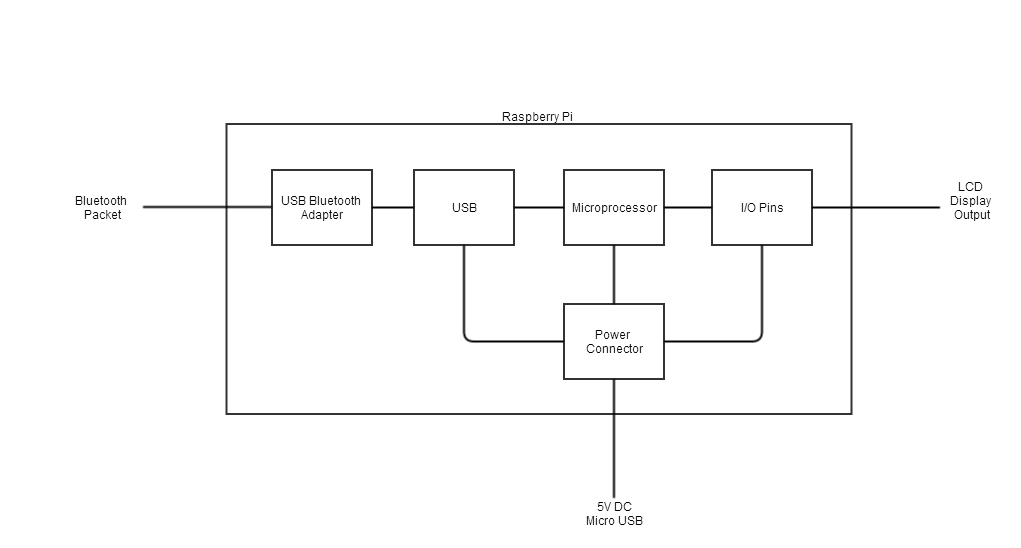 c:\users\enrique santos\skydrive\year 5\ce senior design\level 1 system diagram.png