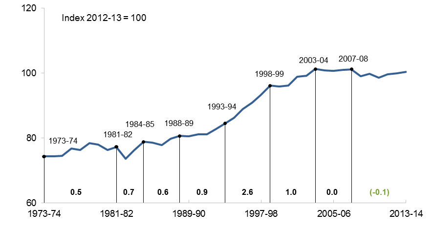 market sector (12) mfp, 1973-74 to 2013-14, abs productivity growth cycles (update).