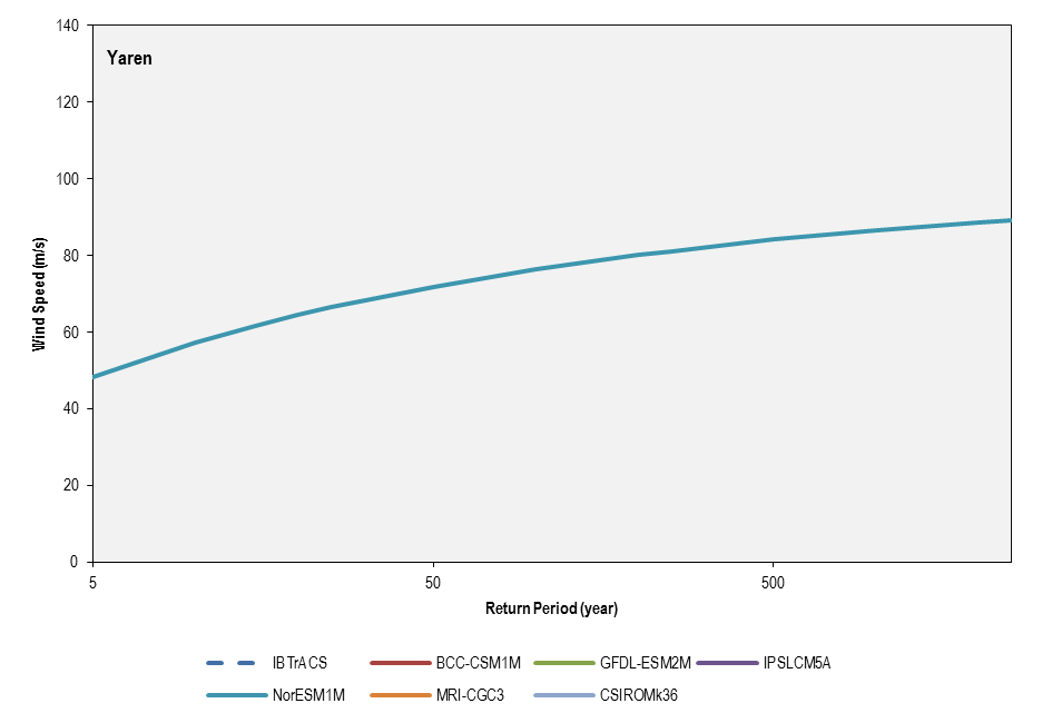 this picture shows the return period comparison between historical best-track record (1981-2011) and the six cmip5 models used for the current climate simulations (1981-2000) for yaren.