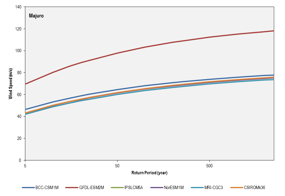 this picture shows the return period for the six cmip5 models used in the future climate simulations (2081-2100) for majuro.