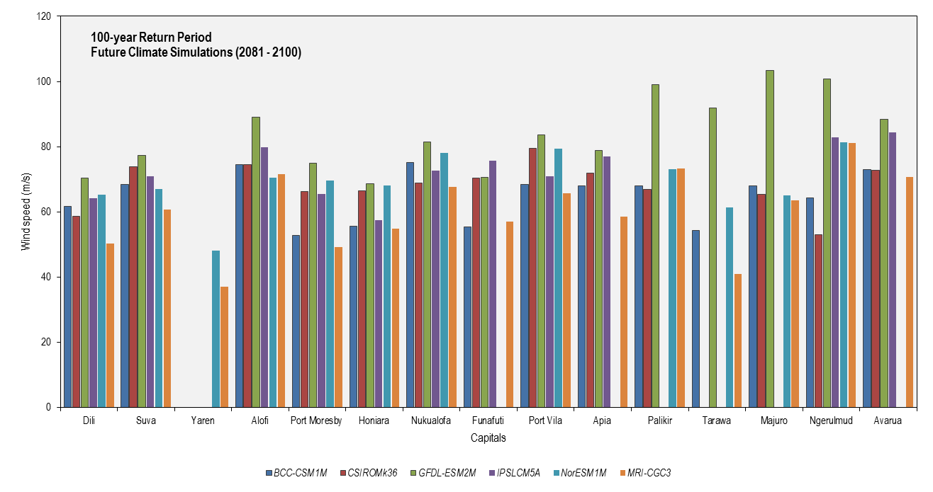 this picture shows the 100-year return period cyclonic wind speeds for each partner country capital based on six cmip5 models for future climate simulations (2081-2100).