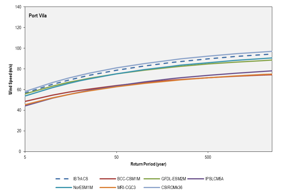 this picture shows the return period comparison between historical best-track record (1981-2011) and the six cmip5 models used for the current climate simulations (1981-2000) for port vila.