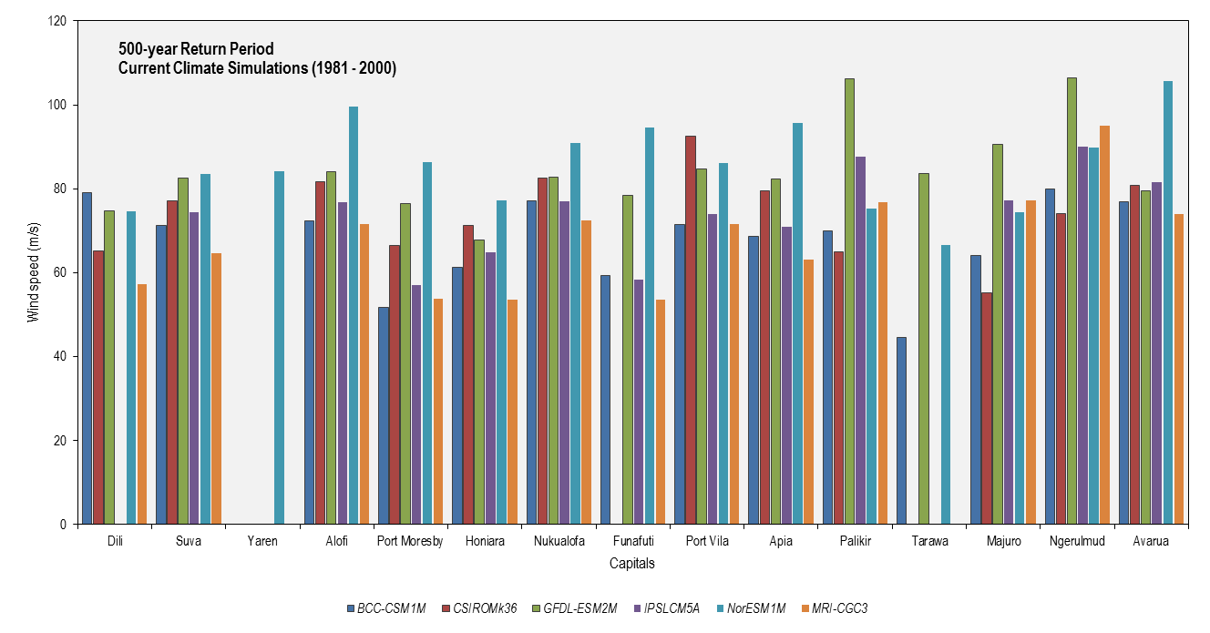 this picture shows the 500-year return period cyclonic wind speeds for each partner country capital. the 500-year return period cyclonic wind speeds was based on six cmip5 models for current climate simulations (1981-2000) using tcrm. 