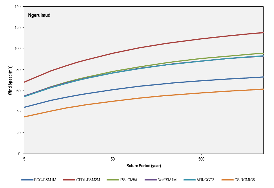 this picture shows the return period for the six cmip5 models used in the future climate simulations (2081-2100) for ngerulmud.