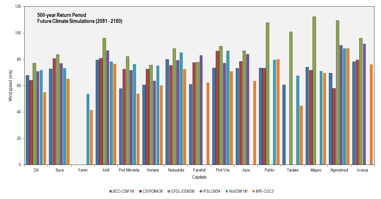 this picture shows the 500-year return period cyclonic wind speeds for each partner country capital based on cmip5 models for future climate simulations (2081-2100). all simulations were done uisng tcrm.