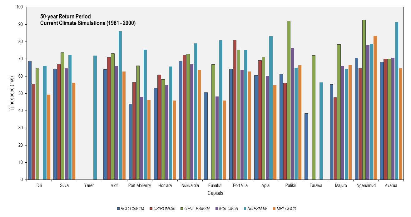 this picture shows the 50-year return period cyclonic wind speeds for each partner country capital based on six cmip5 models for current climate simulations (1981-2000).