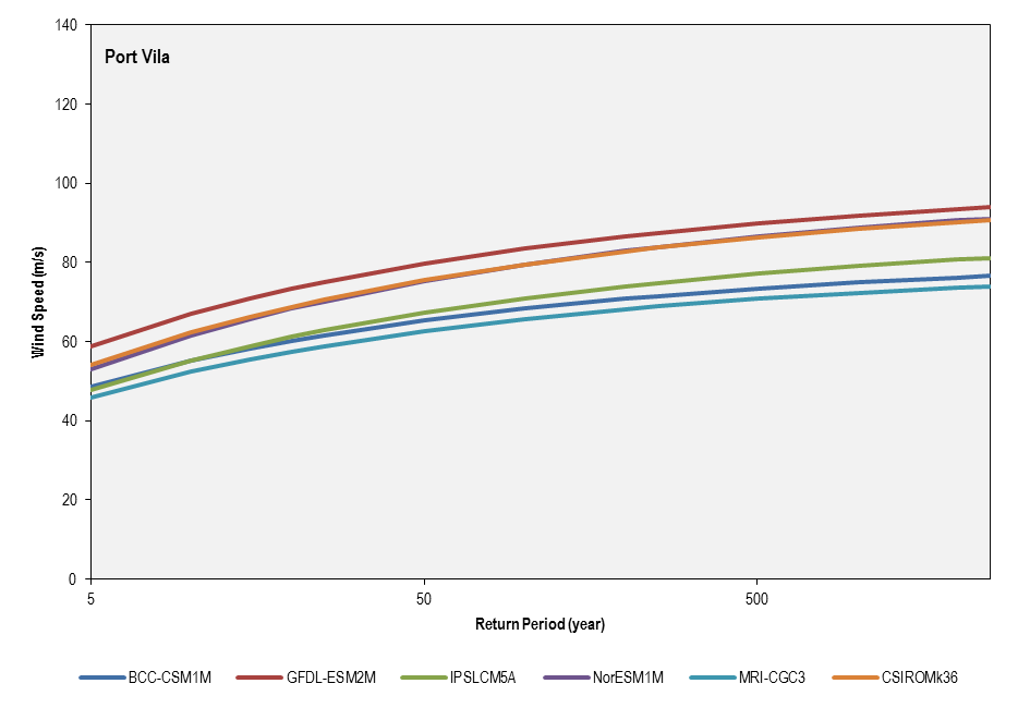 this picture shows the return period for the six cmip5 models used in the future climate simulations (2081-2100) for port vila.