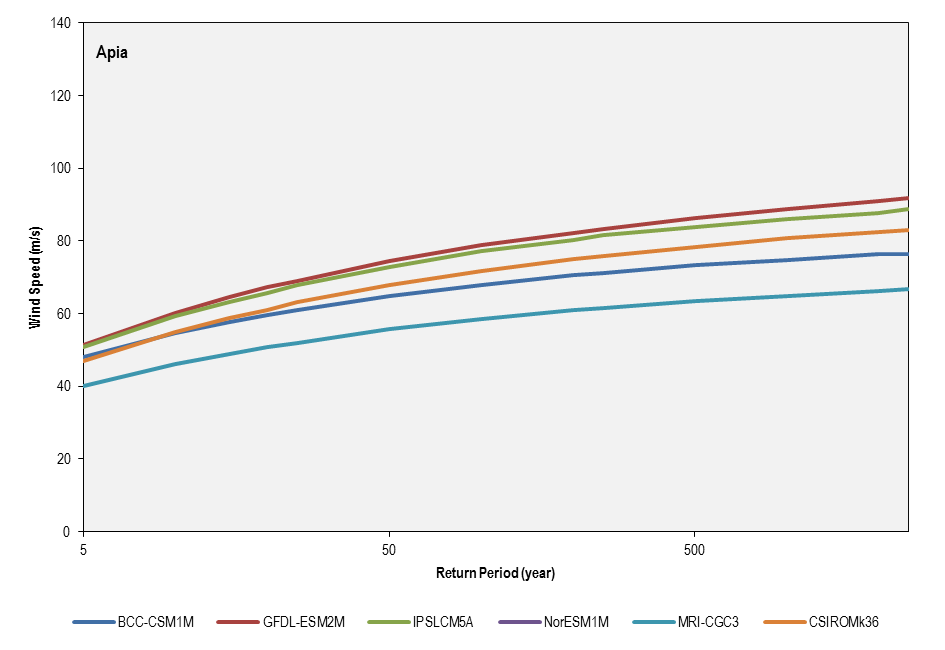 this picture shows the return period for the six cmip5 models used in the future climate simulations (2081-2100) for apia.