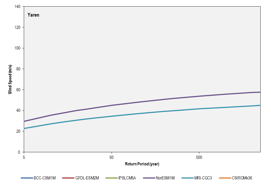 this picture shows the return period for the six cmip5 models used in the future climate simulations (2081-2100) for yaren.