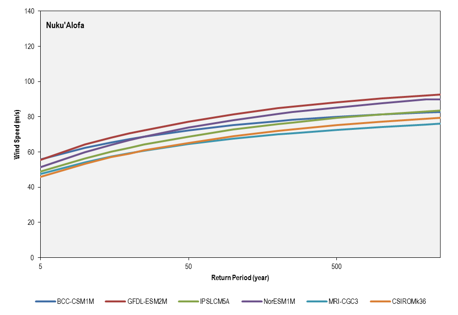 this picture shows the return period for the six cmip5 models used in the future climate simulations (2081-2100) for nuku’alofa.