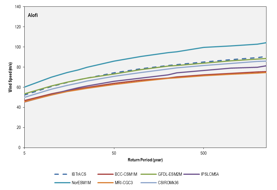 this picture shows the return period comparison between historical best-track record (1981-2011) and the six cmip5 models used for the current climate simulations (1981-2000) for alofi.