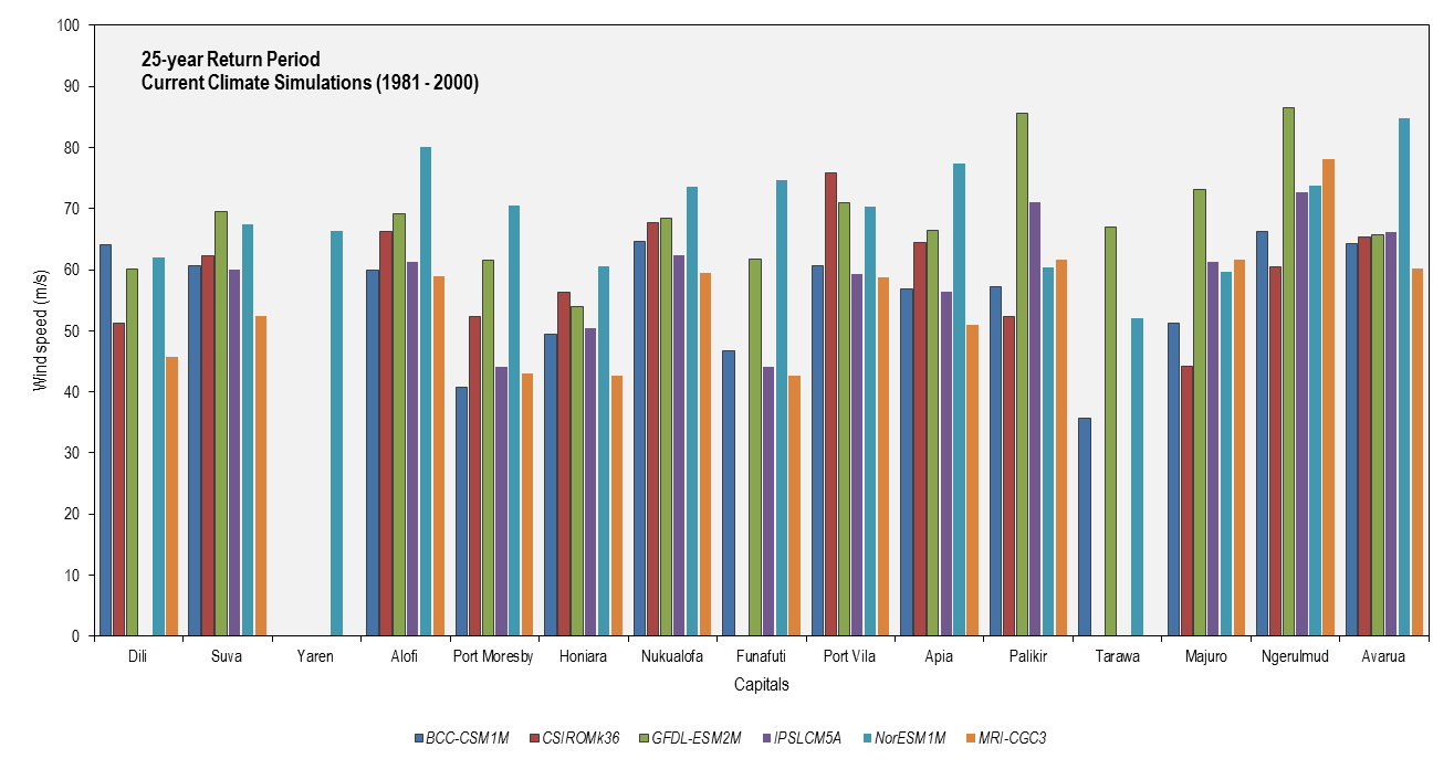 this picture shows the 25-year return period cyclonic wind speeds for each partner country capital based on six cmip5 models for current climate simulations (1981-2000).