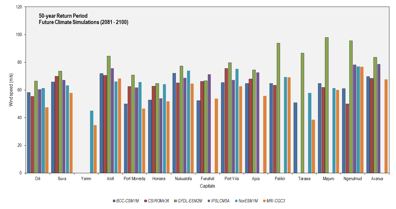 this picture shows the 50-year return period cyclonic wind speeds for each partner country capital based on six cmip5 models for future climate simulations (2081-2100).