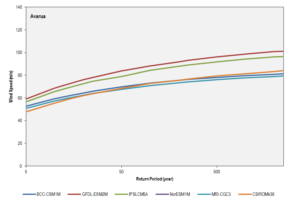 this picture shows the return period for the six cmip5 models used in the future climate simulations (2081-2100) for avarua.