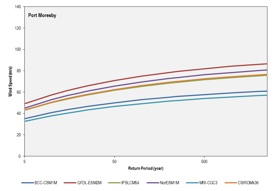 this picture shows the return period for the six cmip5 models used in the future climate simulations (2081-2100) for port moresby.