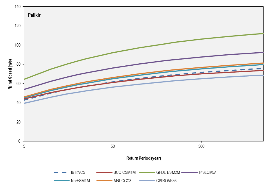 this picture shows the return period comparison between historical best-track record (1981-2011) and the six cmip5 models used for the current climate simulations (1981-2000) for palikir.