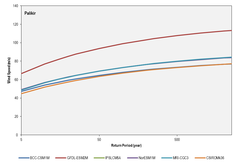 this picture shows the return period for the six cmip5 models used in the future climate simulations (2081-2100) for palikir.