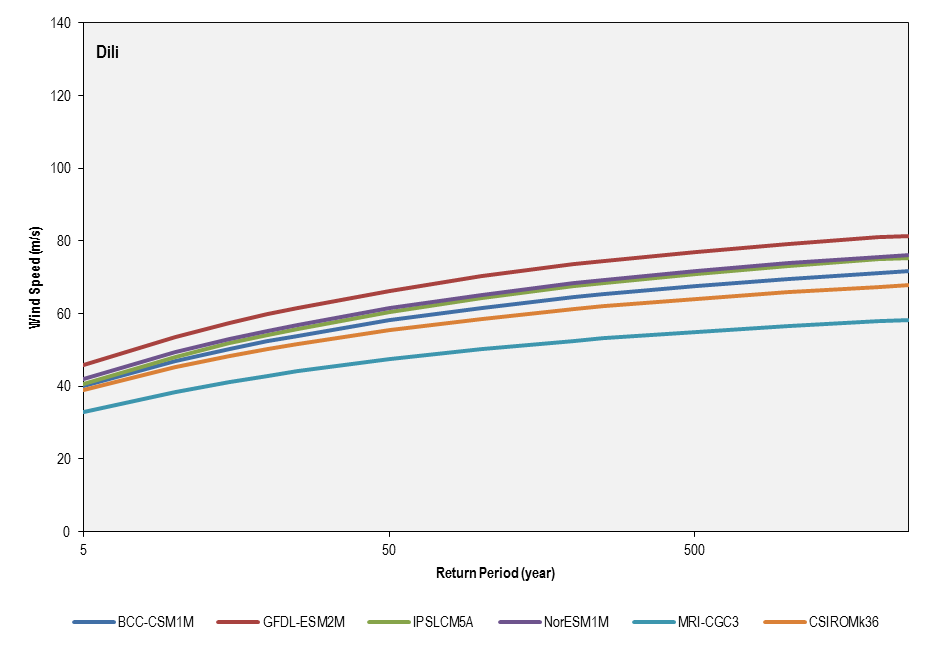 this picture shows the return period for the six cmip5 models used in the future climate simulations (2081-2100) for dili.