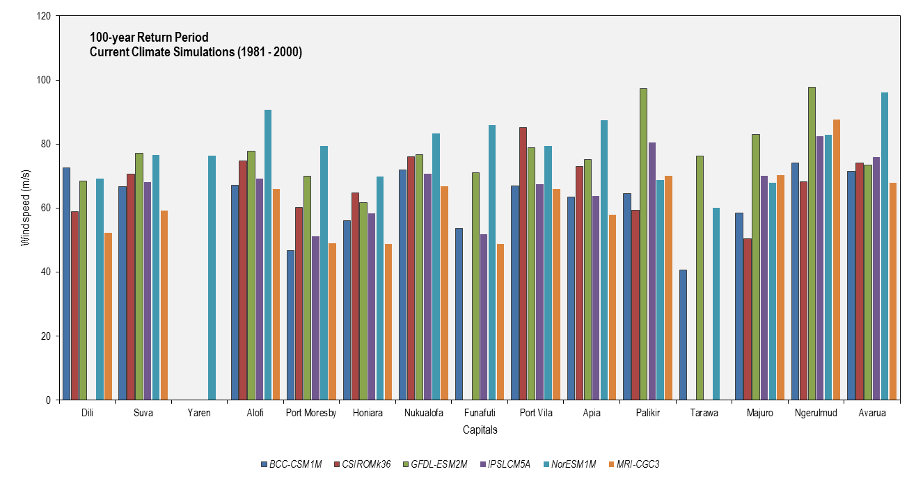 this picture shows the 100-year return period cyclonic wind speeds for each partner country capital based on six cmip5 models for current climate simulations (1981-2000)