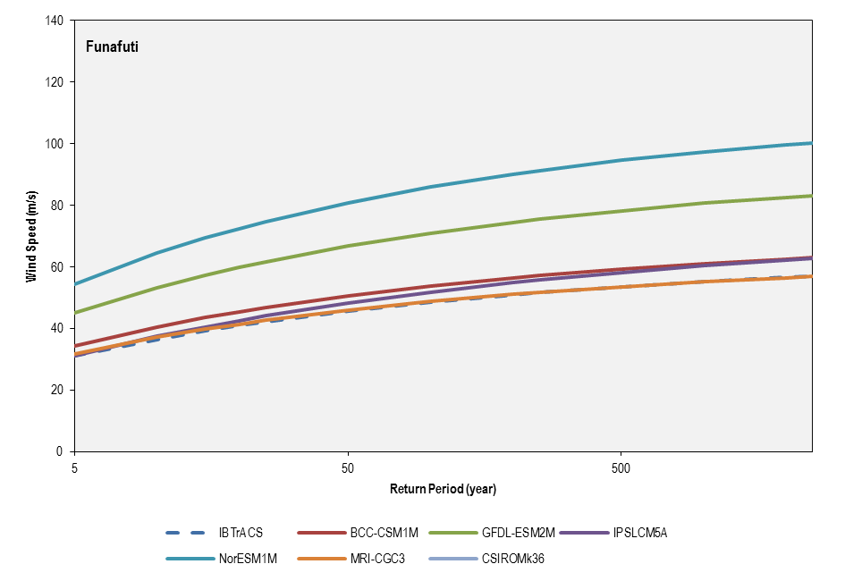 this picture shows the return period comparison between historical best-track record (1981-2011) and the six cmip5 models used for the current climate simulations (1981-2000) for funafuti.