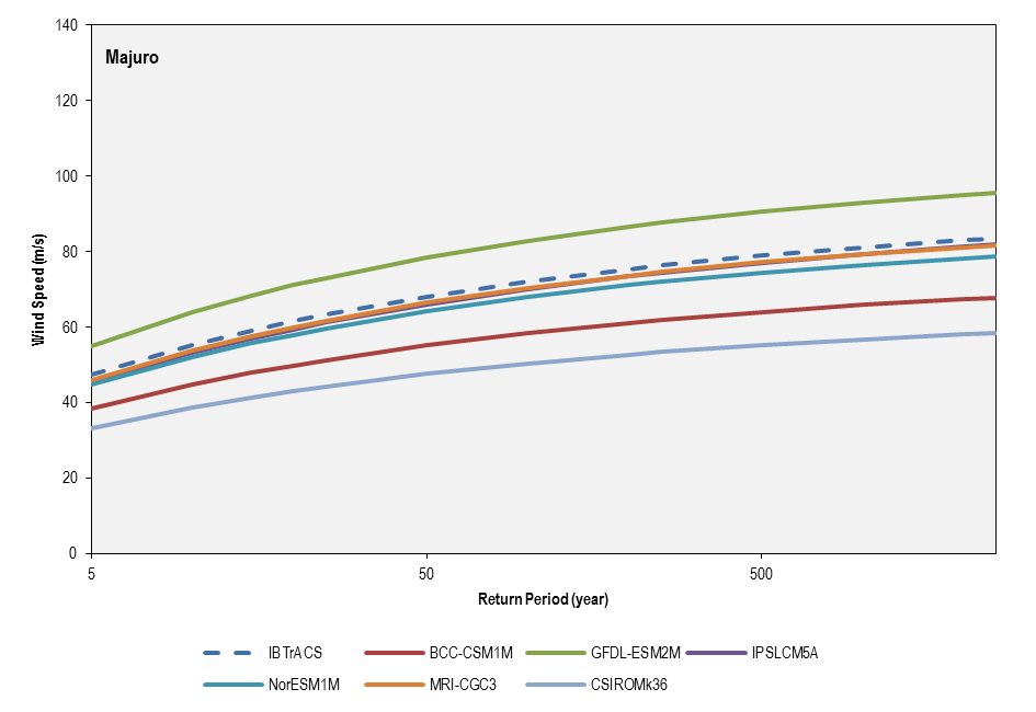 this picture shows the return period comparison between historical best-track record (1981-2011) and the six cmip5 models used for the current climate simulations (1981-2000) for majuro.