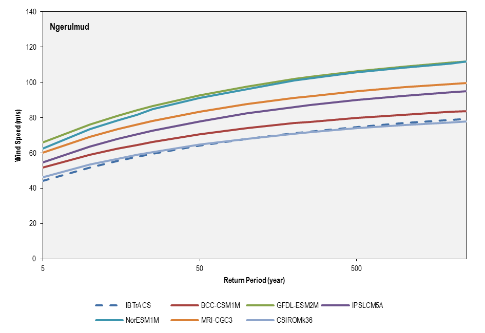 this picture shows the return period comparison between historical best-track record (1981-2011) and the six cmip5 models used for the current climate simulations (1981-2000) for ngerulmud.