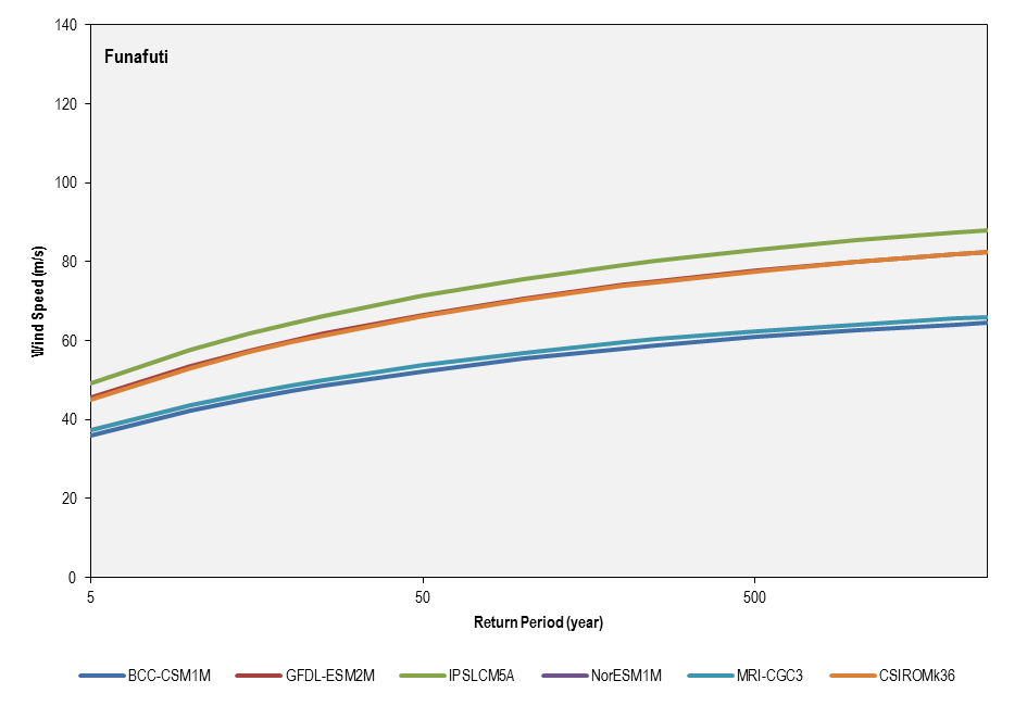 this picture shows the return period for the six cmip5 models used in the future climate simulations (2081-2100) for funafuti.