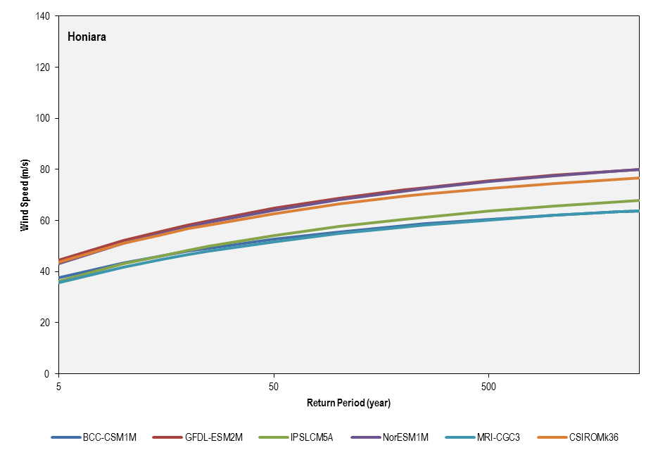 this picture shows the return period for the six cmip5 models used in the future climate simulations (2081-2100) for honiara.