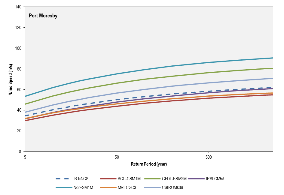 this picture shows the return period comparison between historical best-track record (1981-2011) and the six cmip5 models used for the current climate simulations (1981-2000) for port moresby.