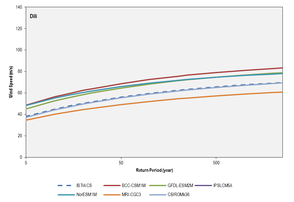 this picture shows the return period comparison between historical best-track record (1981-2011) and the six cmip5 models used for the current climate simulations (1981-2000) for dili.