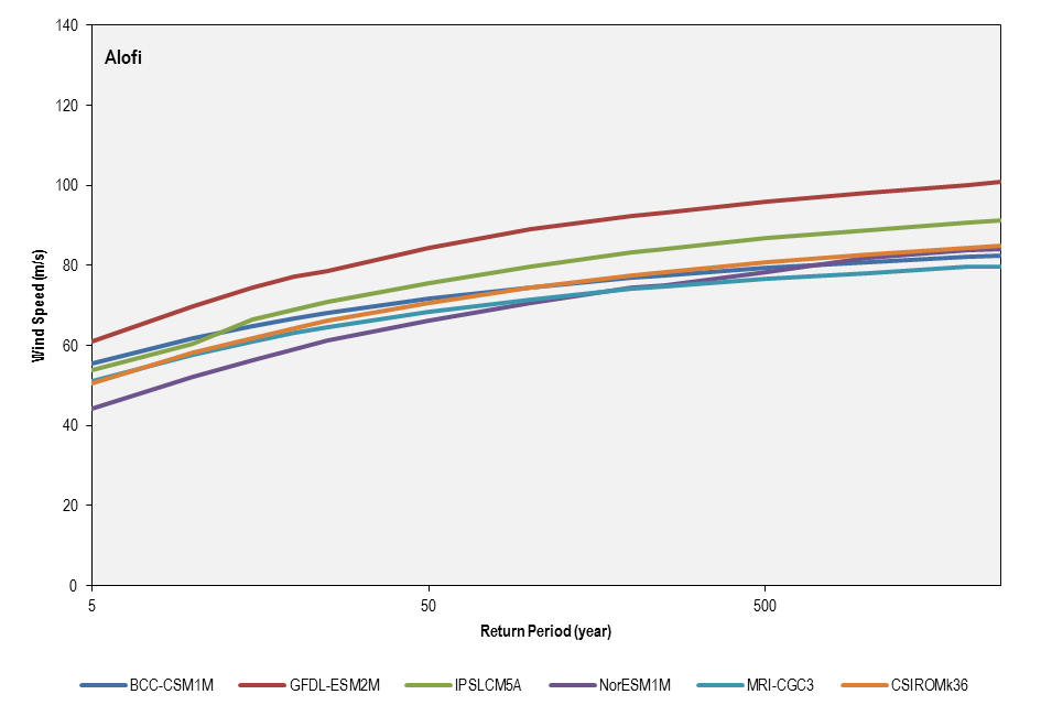 this picture shows the return period for the six cmip5 models used in the future climate simulations (2081-2100) for alofi.