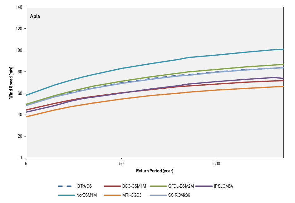 this picture shows the return period comparison between historical best-track record (1981-2011) and the six cmip5 models used for the current climate simulations (1981-2000) for apia.