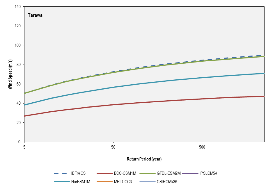 this picture shows the return period comparison between historical best-track record (1981-2011) and the six cmip5 models used for the current climate simulations (1981-2000) for tarawa.