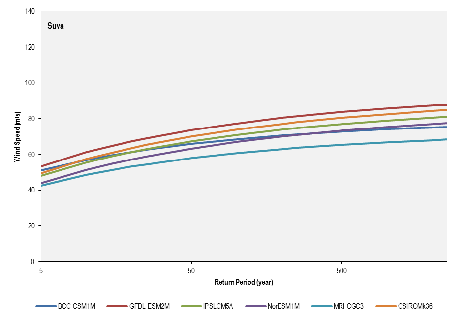 this picture shows the return period for the six cmip5 models used in the future climate simulations (2081-2100) for suva.