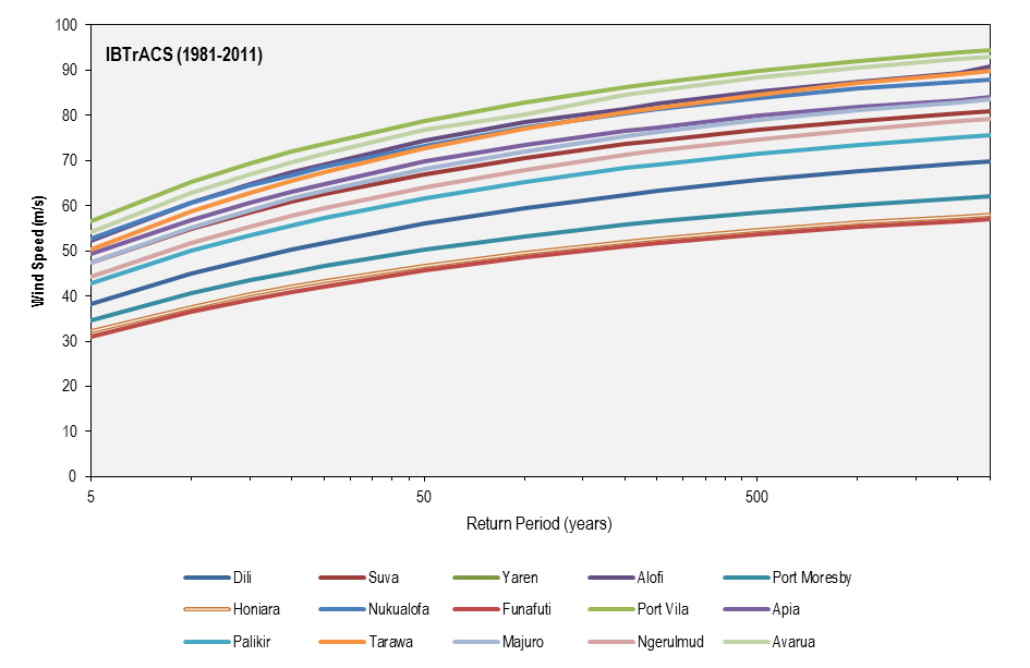 this picture shows the return period between 5 and 2500 years by each partner country capital. the return period were calculated using the historical best-track record between 1981 and 2011 using tcrm.