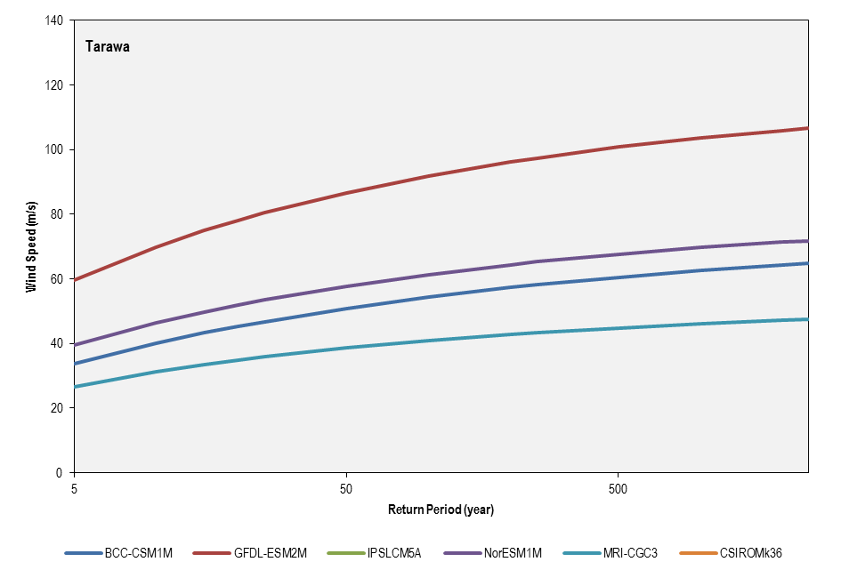 this picture shows the return period for the six cmip5 models used in the future climate simulations (2081-2100) for tarawa.