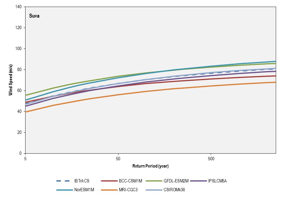 this picture shows the return period comparison between historical best-track record (1981-2011) and the six cmip5 models used for the current climate simulations (1981-2000) for suva.