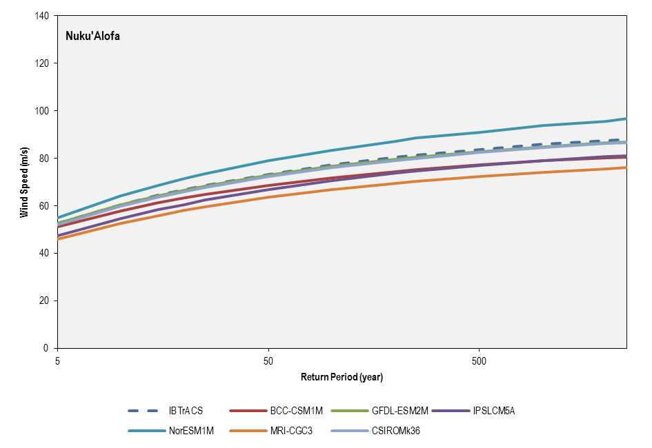 this picture shows the return period comparison between historical best-track record (1981-2011) and the six cmip5 models used for the current climate simulations (1981-2000) for nuku’alofa