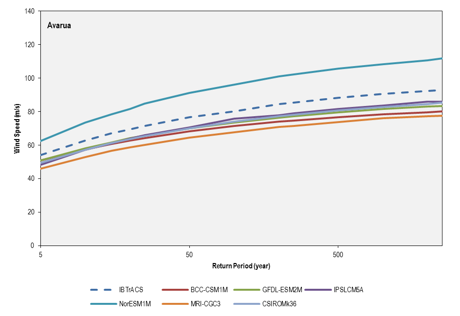 this picture shows the return period comparison between historical best-track record (1981-2011) and the six cmip5 models used for the current climate simulations (1981-2000) for avarua.