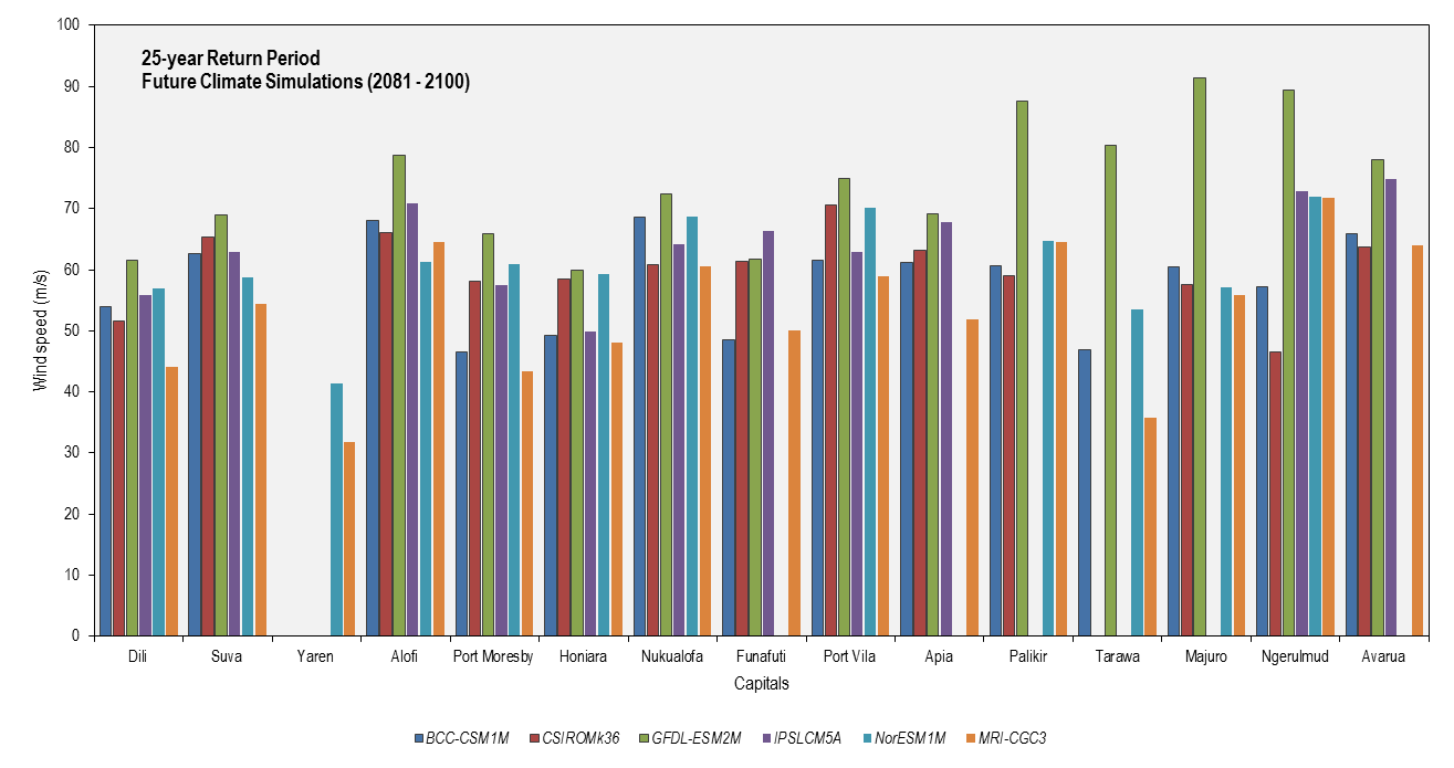 this picture shows the 25-year return period cyclonic wind speeds for each partner country capital based on six cmip5 models for future climate simulations (2081-2100).