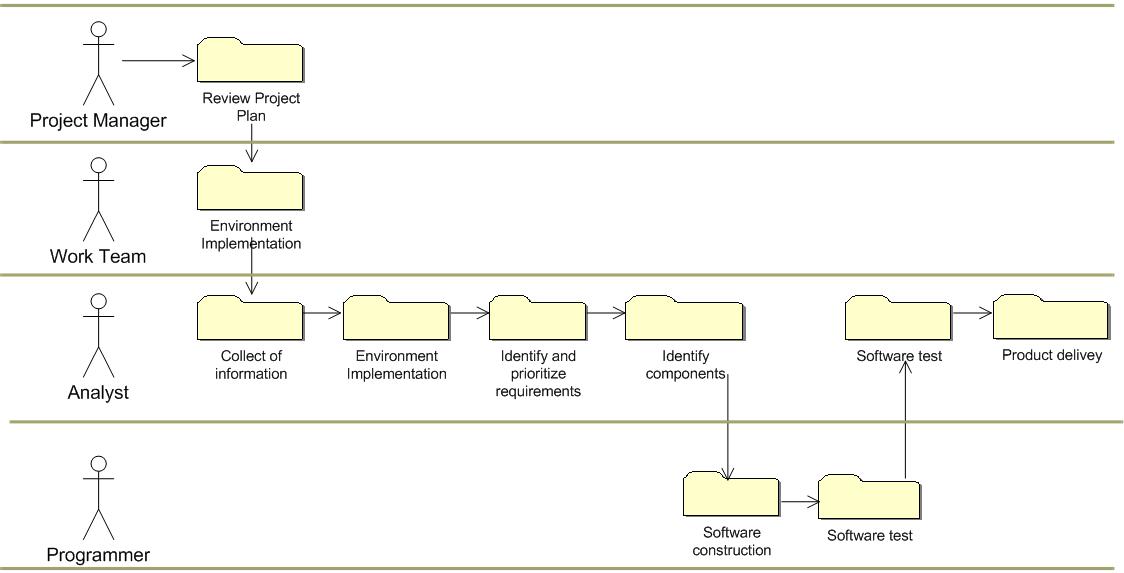 software implementation process