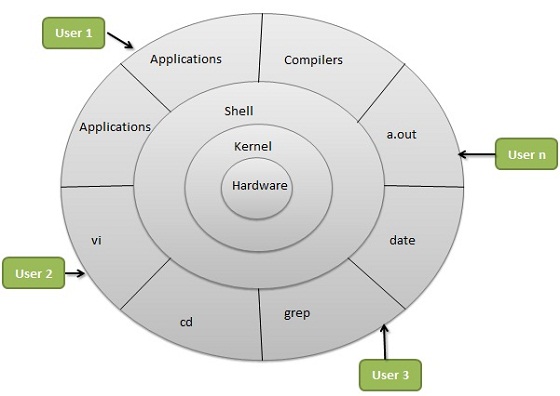 linux operating system architecture