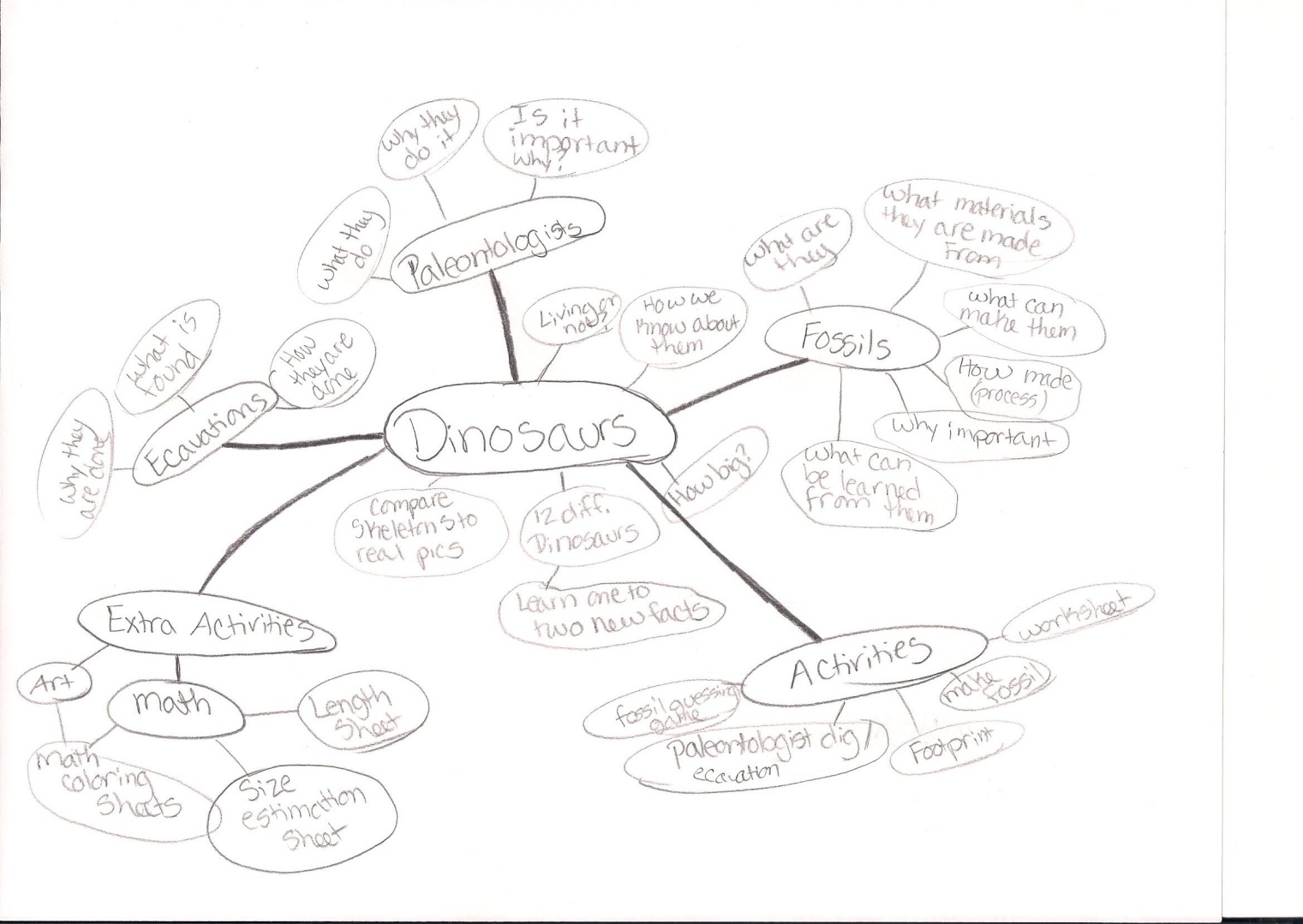 c:\users\brian\pictures\scanned documents\dino unit\concept map 001.jpg