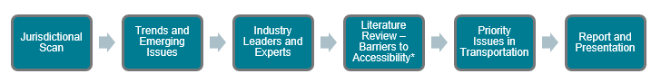 graphic depicting the project deliverables for this engagement