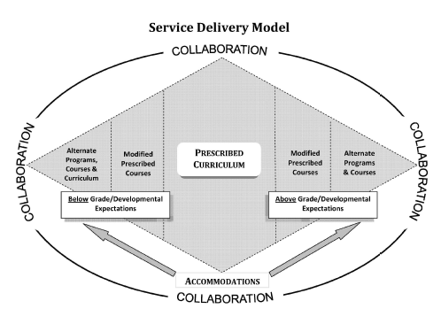 service delivery model for students with exceptionalities in kindergarten to grade 12 in newfoundland