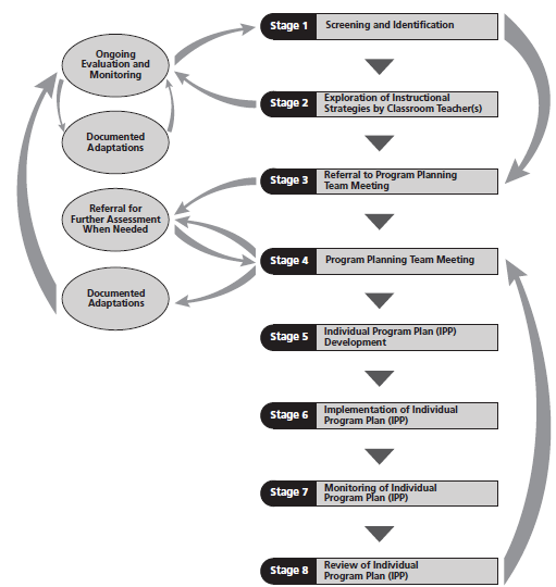 diagram depicting the identification, assessment, and program planning process in nova scotia