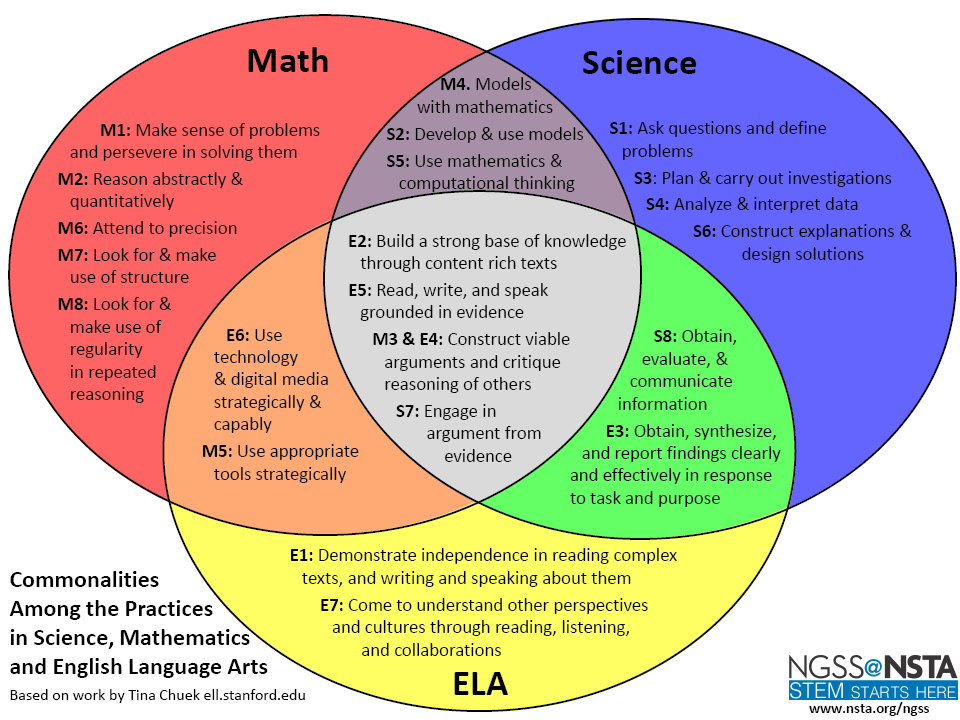 commonalities among the practices in science, mathematics, and english language arts. based on the work by tine chuek, ell.stanford.edu.