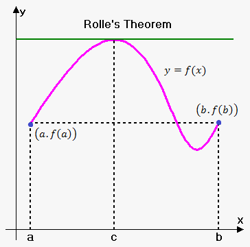 http://www.emathhelp.net/images/calc/111_rolle_theorem.png