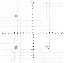 http://mathsfirst.massey.ac.nz/algebra/coordsystems/images/quadgrid2.png