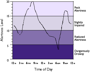 http://www.nhtsa.gov/people/injury/drowsy_driving1/human/drows_driving/wbroch/wbroch_lg/chart.gif